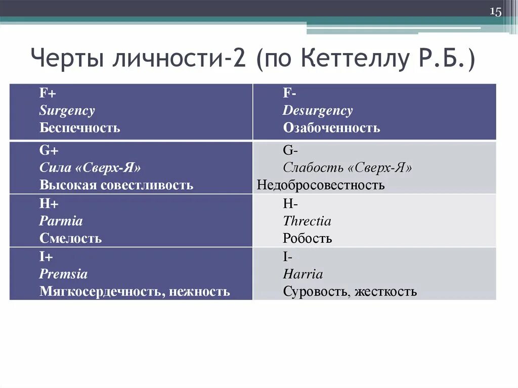 Личности р. Теория личности кеттелла. черты личности кеттелла. личностные черты кеттела. струтркру ачерт личносии кеттела.