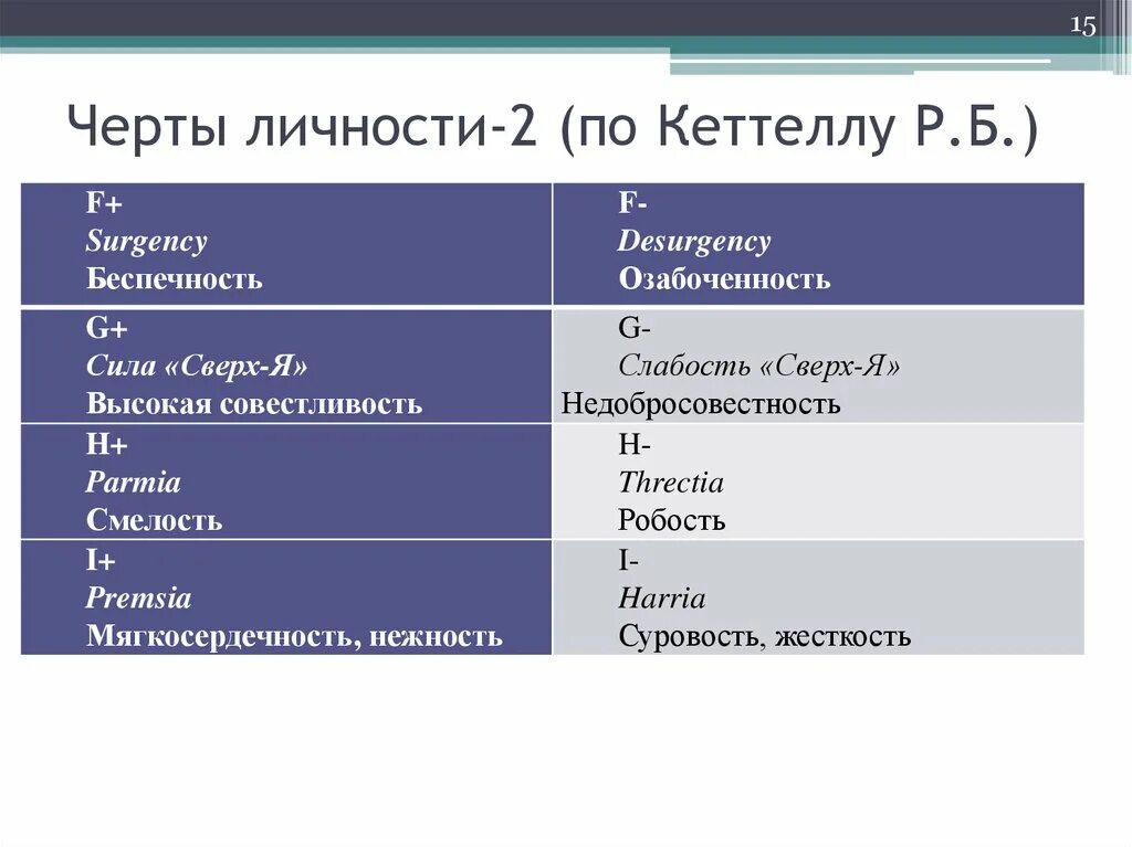 Черты личности р кеттелла. Теория личности Кеттелла. Черты личности Кеттелла. Личностные черты Кеттела. Струтркру Ачерт личносии Кеттела.