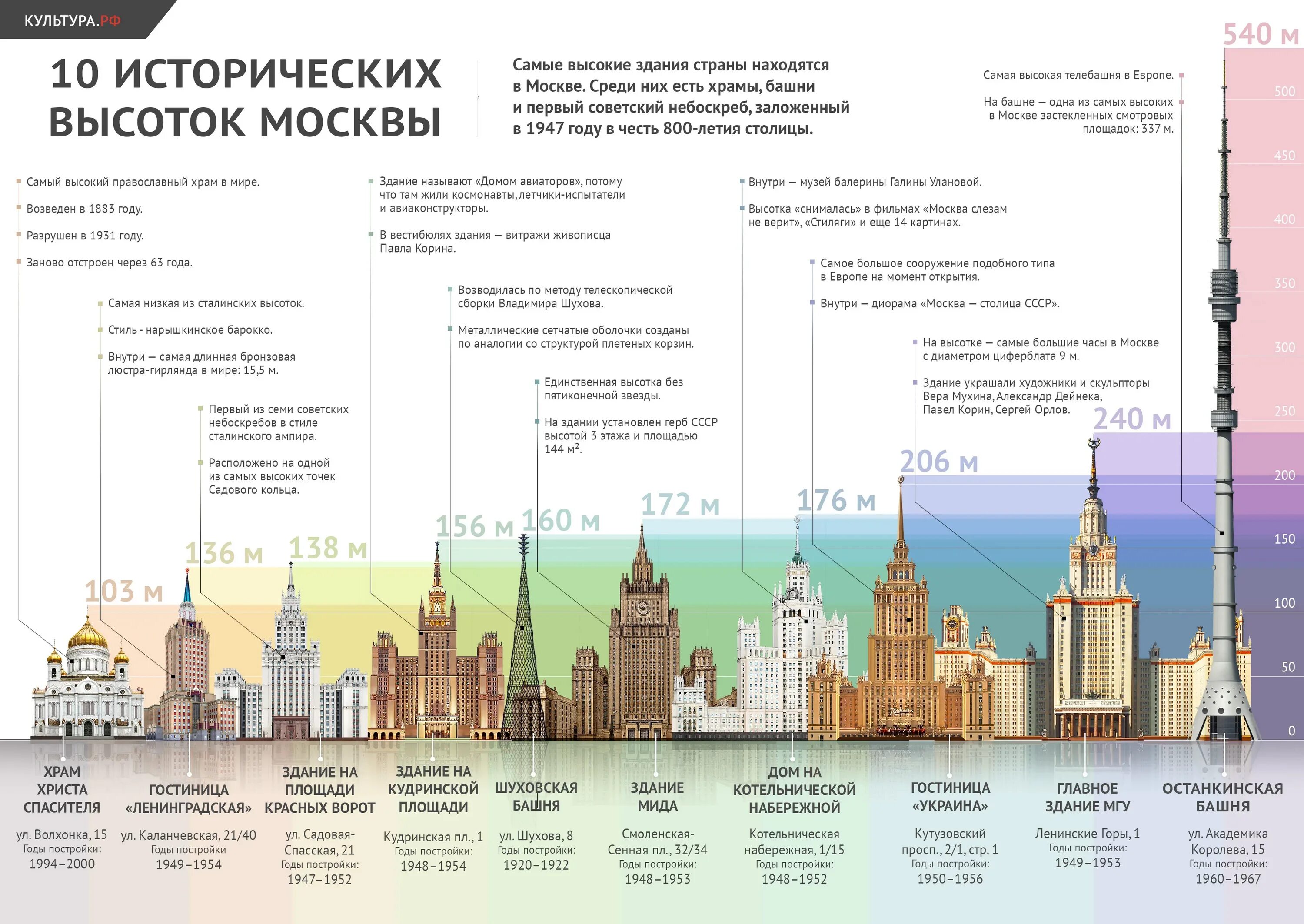 Была на самом высоком уровне. Сталинские высотки Москвы 7 штук. 7 Сталинских высоток в Москве названия. Сталинские высотки в Москве на карте. Семь сталинских высоток в Москве на карте.