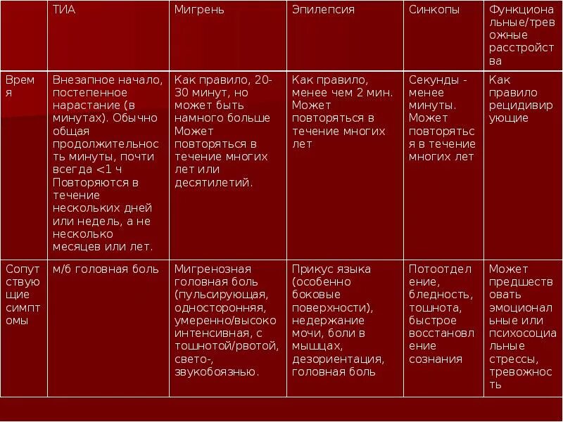 Транзиторная ишемическая атака код по мкб 10. Больничный после ишемической атаки. Транзиторная ишемическая атака больничный срок. Транзиторная ишемическая атака патогенез. Транзиторная ишемическая атака и эпилепсия.