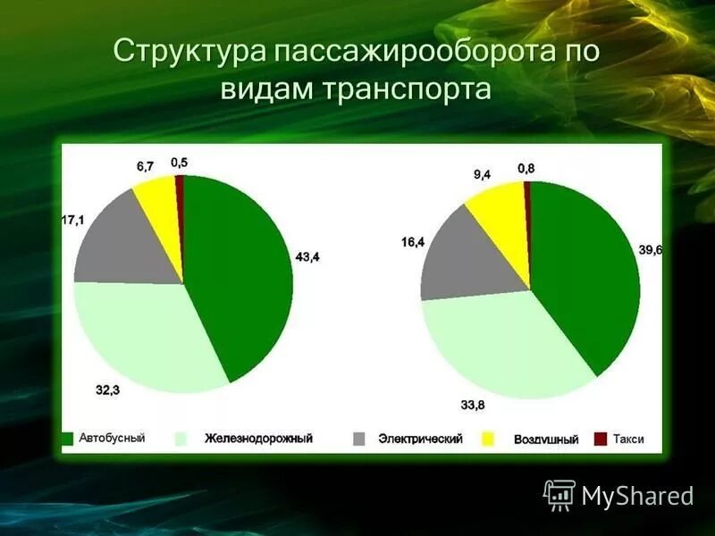 Структура пассажирооборота. Пассажирооборот транспорта. Пассажирооборот по видам транспорта. Структура мирового пассажирооборота. Пассажирооборот структура.