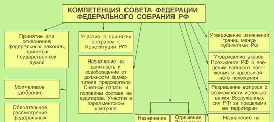 Совет думы муниципального образования. Полномочия совета Федерации схема. Компетенция совета Федерации федерального собрания РФ. Полномочия федерального собрания схема. Совет Федерации РФ схема.