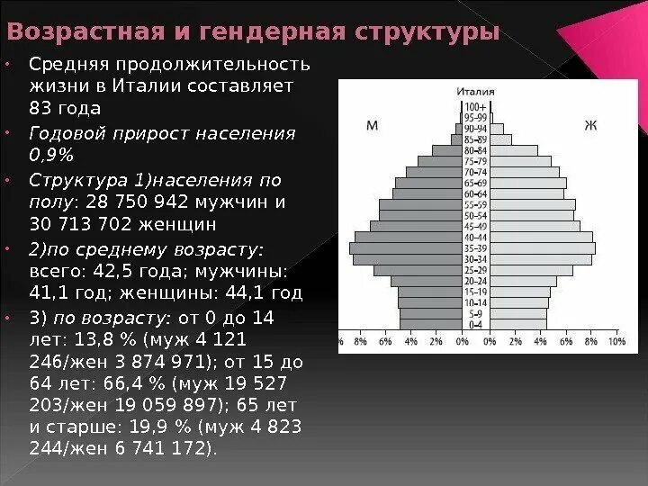 Возрастной состав индии. Половозрастная пирамида италии. половозрастной состав населения италии. возрастная структура италии. половой состав италии.
