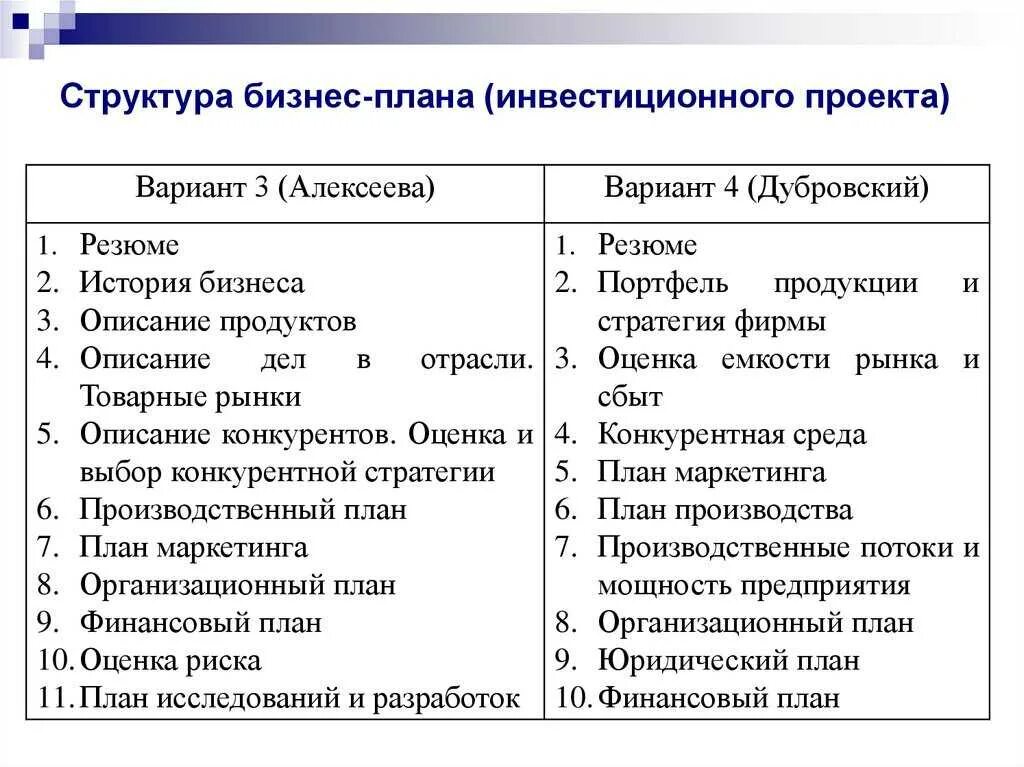 Инвестиции примеры. Инвестиционный план инвестора. Инвестиционный план проекта. План инвестиций в бизнес плане. Инвестиционный план организации это.