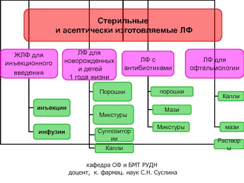 Стерильные и асептические лекарственные формы. Классификация стерильных лекарственных форм. Стерильных и асептических ЛФ. Асептически изготавливаемые ЛФ.