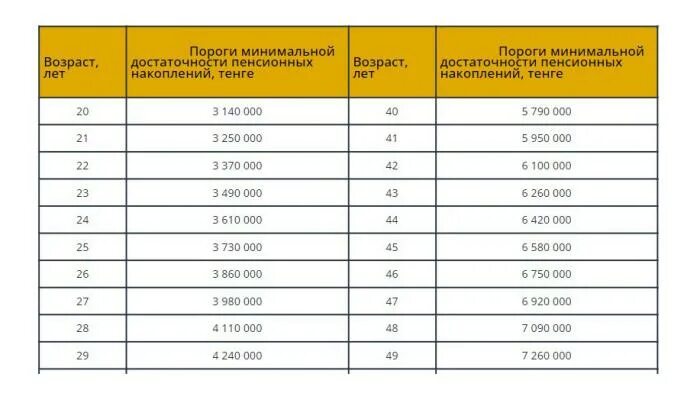 Пороги для снятия пенсионных накоплений. Пенсионный порог 2022. Порог минимальной достаточности. Порог достаточности пенсионных накоплений. Порог достаточности пенсионных накоплений в 2022 году.