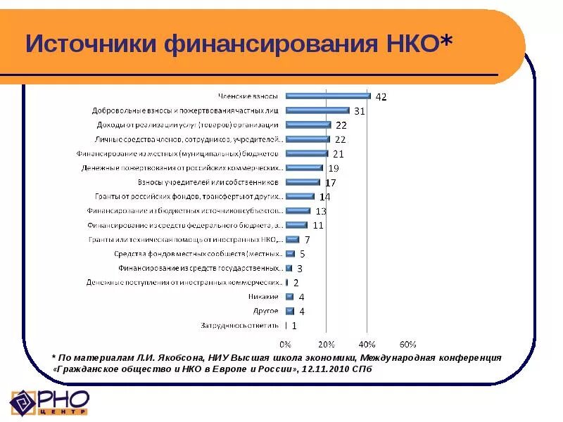 Деятельность некоммерческих организаций в россии. Основные источники финансирования деятельности НКО В РФ. Источники финансирования некоммерческих организаций являются. Основные источники финансирования некоммерческих организаций. Структура финансирования НКО.