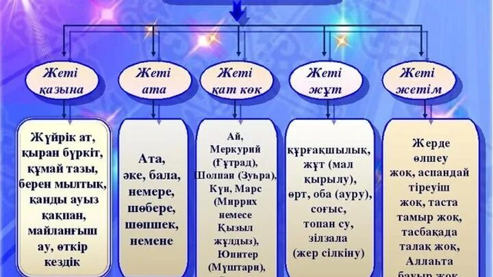 Тараз кестесі. Род казахов. Жеті Ата семь поколений. Жузы и рода казахов. Ру у казахов.