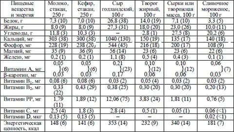 Скурихин и м химический состав пищевых продуктов