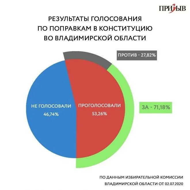 Количество проголосовавших в процентах. Поправки в Конституцию 2020 итоги. Итоги голосования за поправки в Конституцию. Итоги голосования за поправки в Конституцию РФ 2020. Результаты голосования по поправкам в Конституцию 2020.