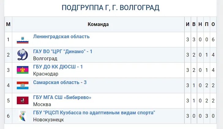 Гандбол мужчины расписание. Турнирная таблица Кубка по гандболу женщины. Турнирная таблица чемпионата России по хоккею. Турнирная таблица чемпионата России по гандболу женщины 2022-2023. Всероссийские соревнования по гандболу в Тольятти 2023.