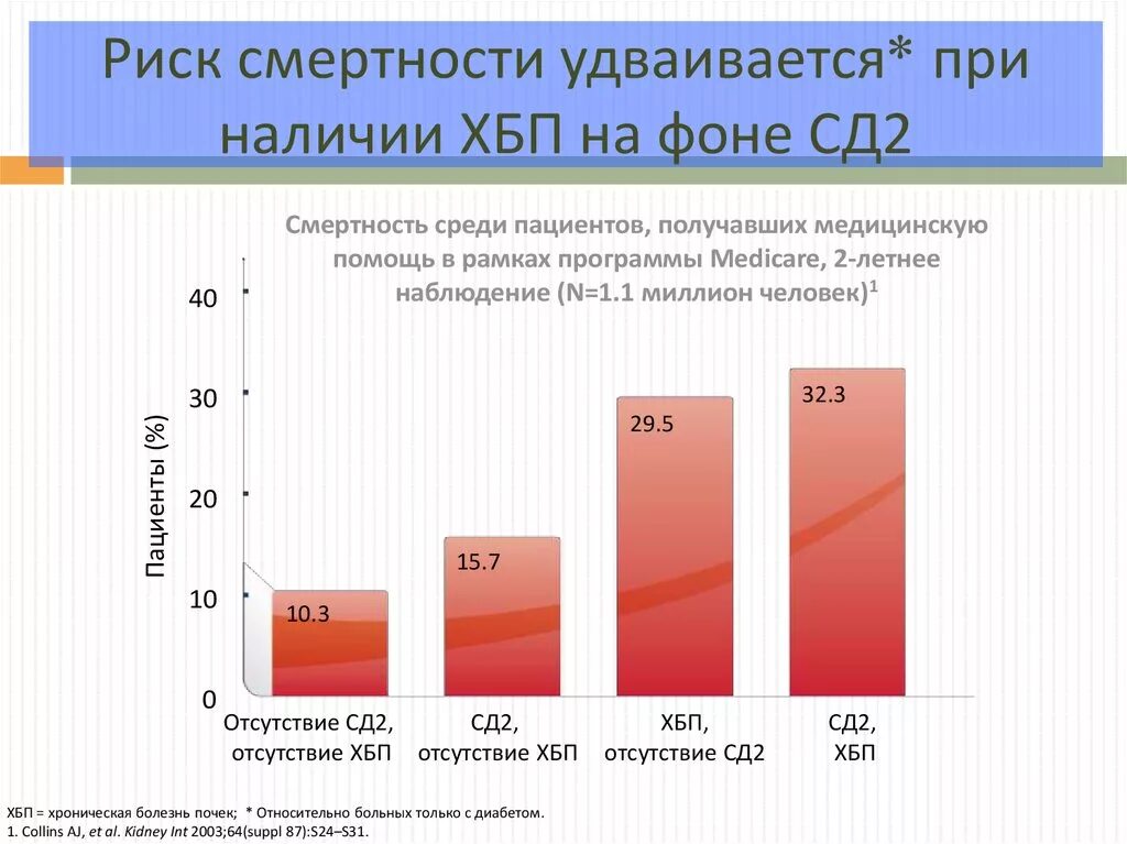 Рост хронических заболеваний. Статистика заболеваемости хронической болезнью почек. Распространенность хронической болезни почек. Мочекаменная болезнь распространенность. Хроническое заболевание почек статистика.