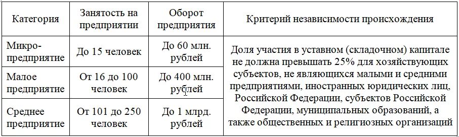 Критерии малого и среднего бизнеса в 2021 году таблица. Критерии малого предприятия в 2021 году таблица. Критерии отнесения организации к субъектам малого и среднего бизнеса. Малый бизнес критерии.