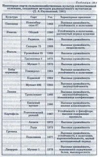 Выведение высокоурожайных сортов культурных растений