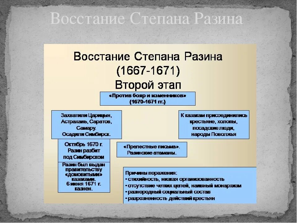 Участники восстания степана разина 7. Причины Восстания Разина (1667-1671. Восстание Степана Разина 1670-1671. 1670-1671 Восстание Степана Разина итоги. Причины Восстания Степана Разина 1667-1671.