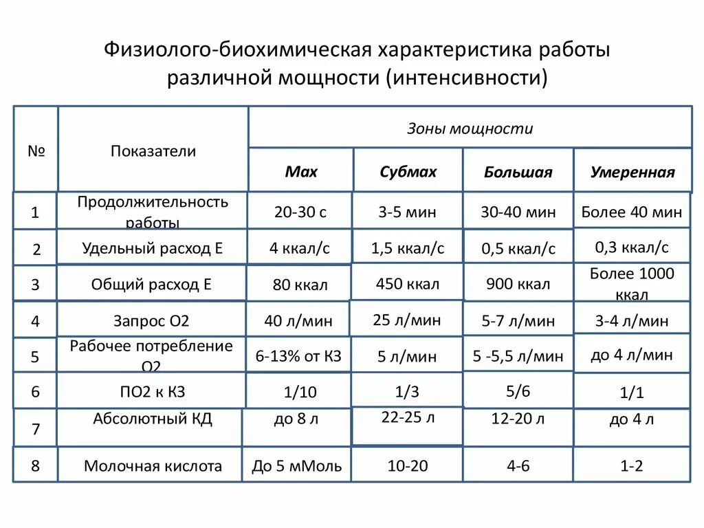 Зоны мощности физической нагрузки. Зоны мощности физиология. Зоны мощности работы. Зоны мощности таблица.