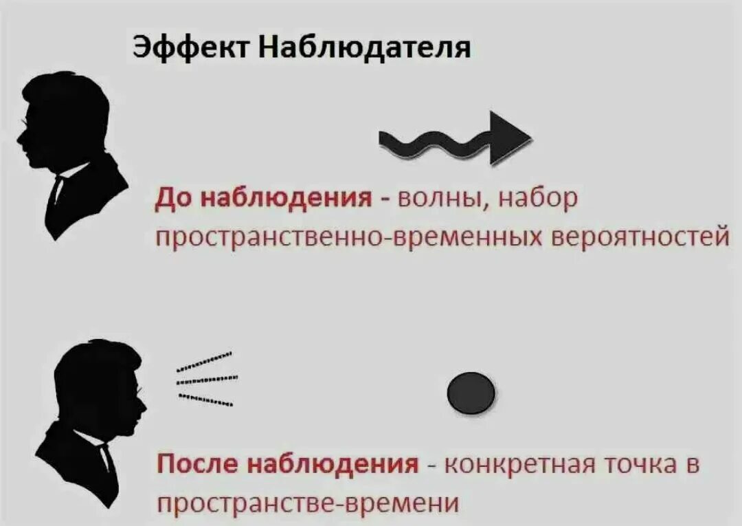 Наблюдающий объяснение. Парадокс наблюдателя в квантовой физике. эффект наблюдателя. эффект наблюдателя в квантовой физике объяснение. эффект наблюдателя в психологии.