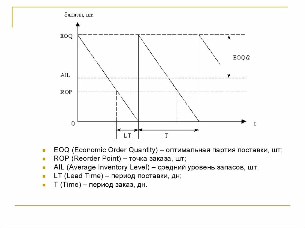 EOQ модель управления запасами. Формула Уилсона оптимальный размер заказа EOQ. Модель Уилсона график. Экономичный размер заказа.