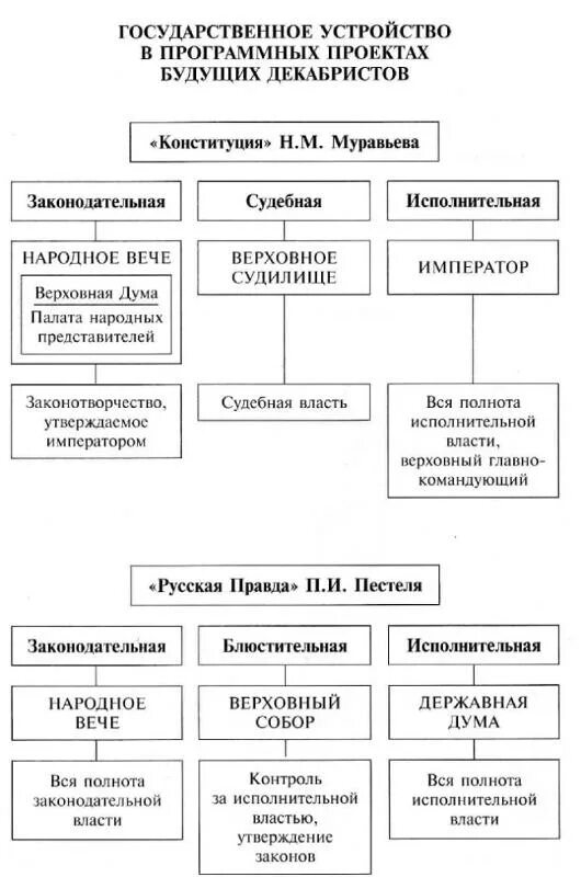 Ответы Mail.ru: По Конституции И. М. Муравьева 1Россия должна была стать констит