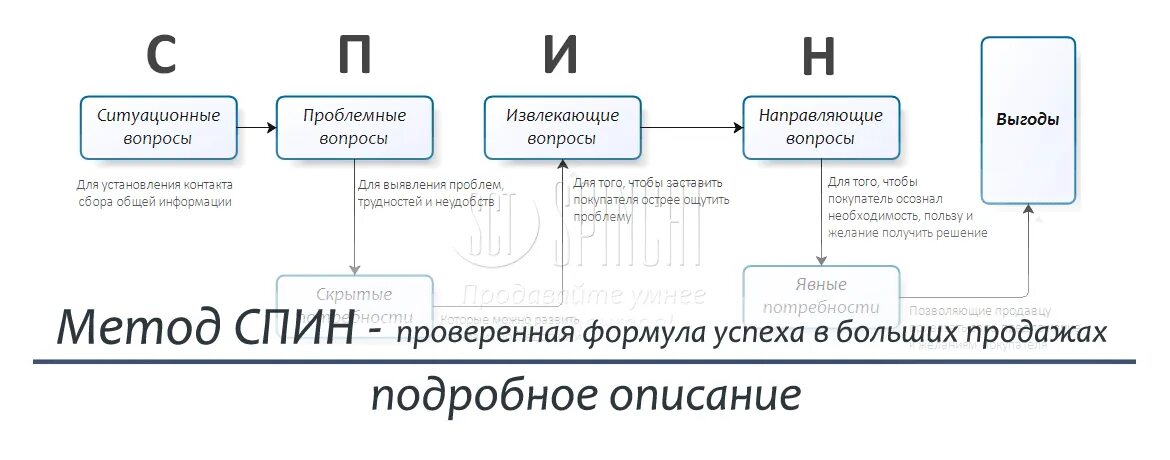 Дживи спин активная ссылка. Методы продаж спин. модель спин продаж. метод спин в продажах. спин техника продаж.