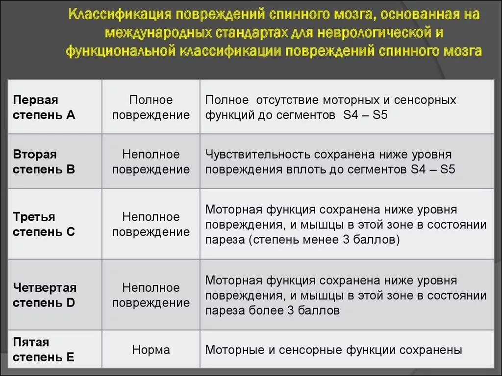 Нарушение функции 2 степени. Классификация травм спинного мозга неврология. Ушиб спинного мозга классификация. Степени повреждения спинного мозга. Классификация топам спинног мощга.