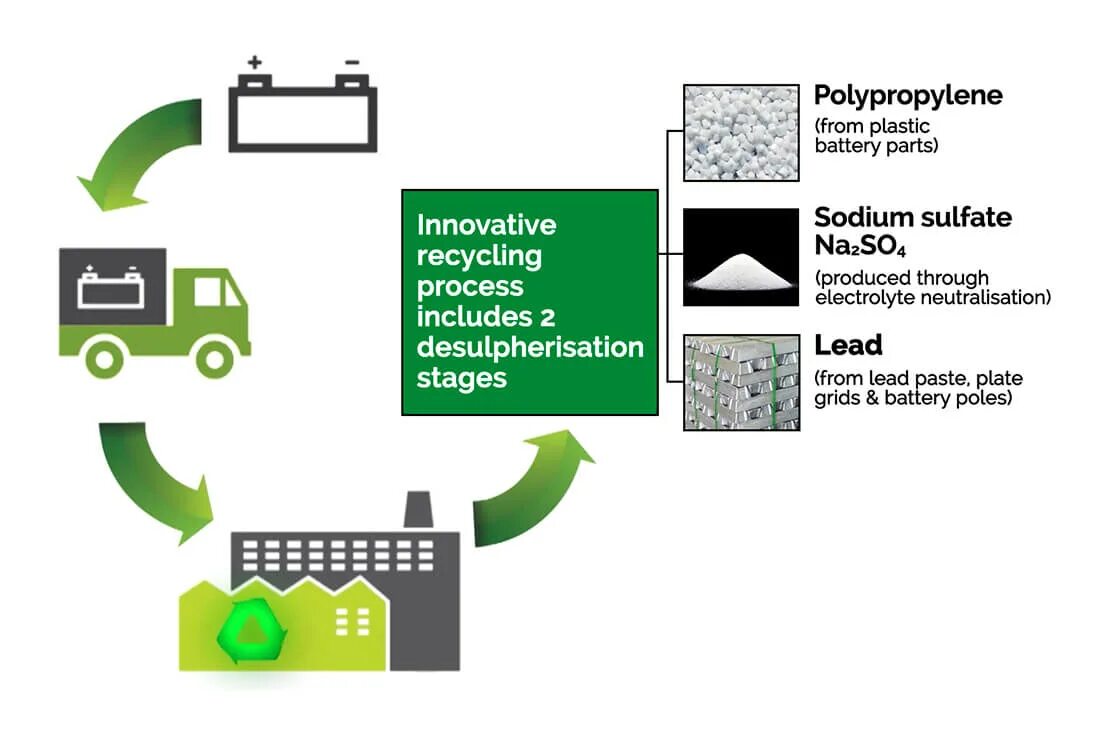 Process of Recycling Batteries. Lead Recycling Battery. Рециклинг вывод батарейки. Car Battery Recycling.