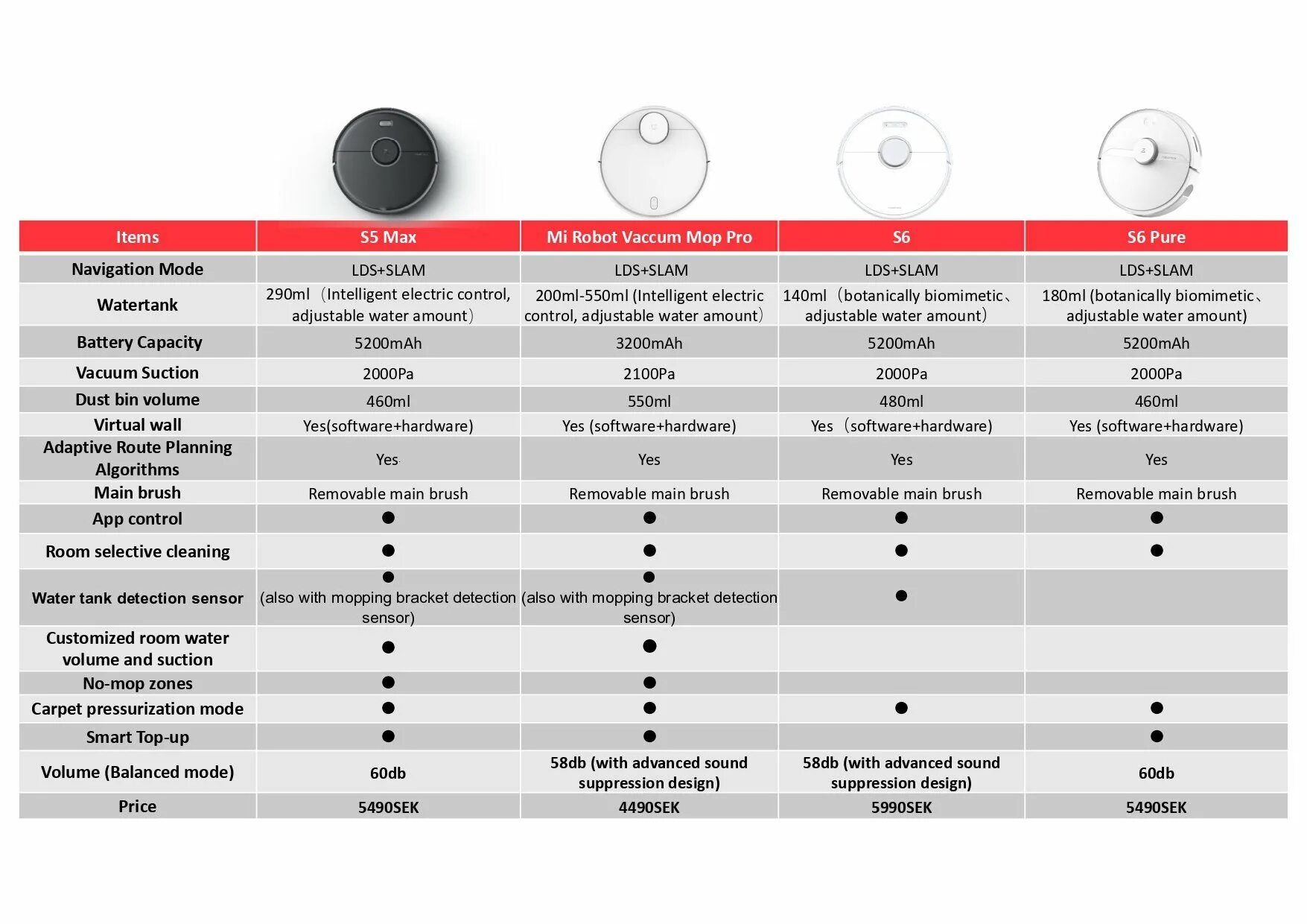 Сравнение mi 6. Робот пылесос Сяоми роборок s5. Робот-пылесос Xiaomi Vacuum Mop 2 Pro. Xiaomi робот пылесос сравнение моделей таблица 2021. Роботы пылесосы Xiaomi 2022 таблица.