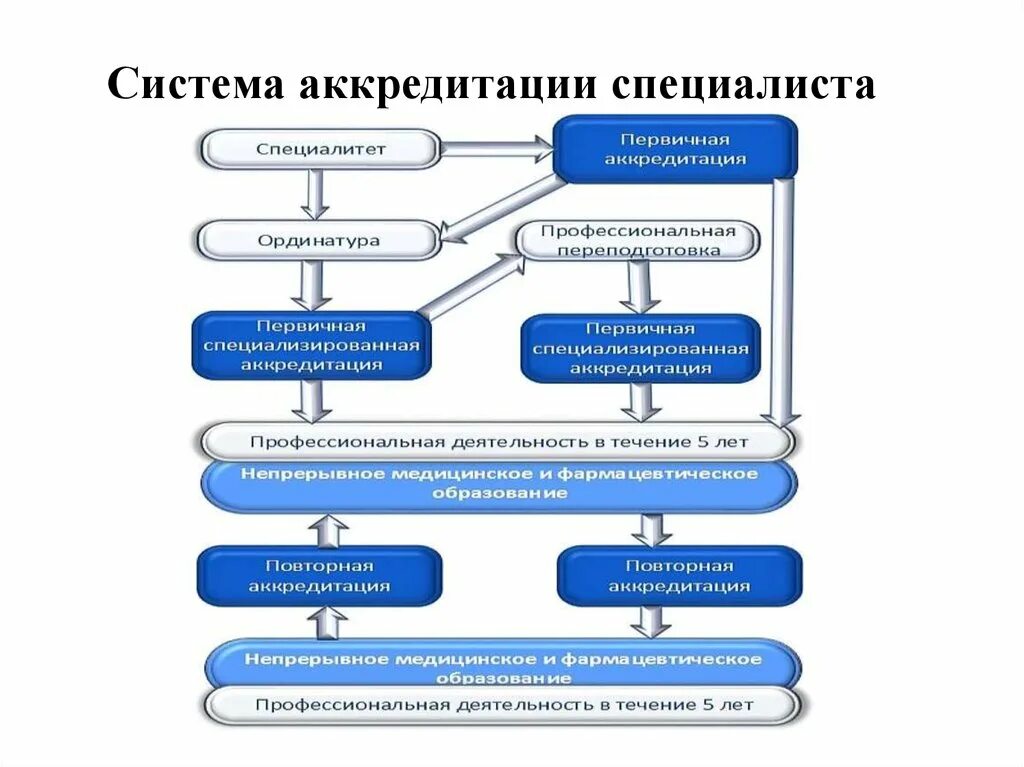 Этапы первичной аккредитации медицинских работников. Структурно-логическую схему процедуры аккредитации специалиста.. Схема аккредитации медицинских работников. Этапы аккредитации схема. Этапы первичной аккредитации