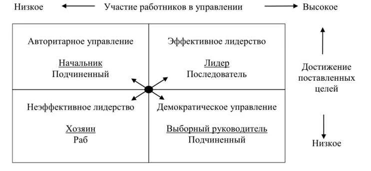 Типы управленческих отношений. Типы отношений лидерства в менеджменте. Типы отношений управления в лидерстве. Лидерство в управлении. Типы эффективного управления