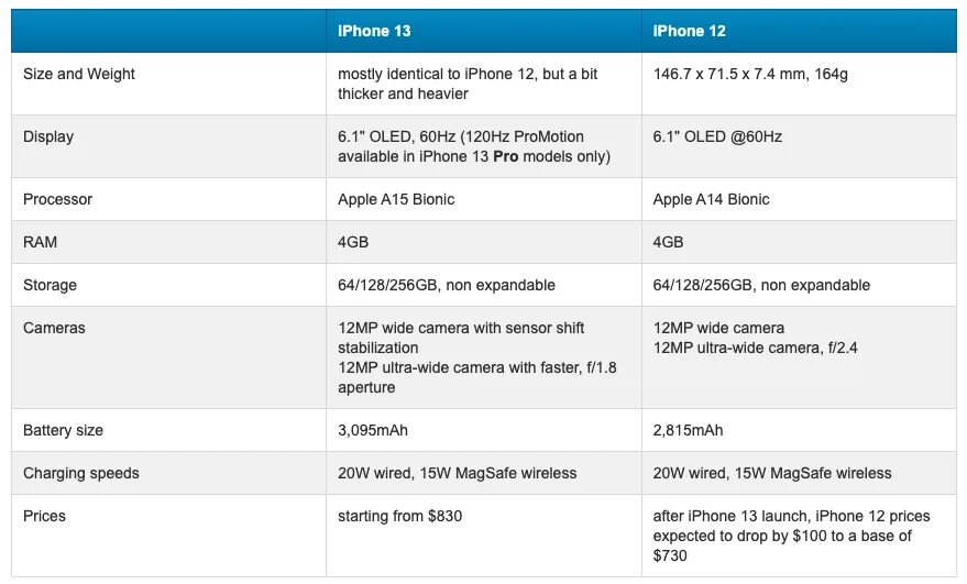 Отличие 13 от 13 про. Iphone 13 характеристики. Характеристики айфон 12 и 13. Сравнительная характеристика айфон 12 и 13. Iphone 12 характеристики.