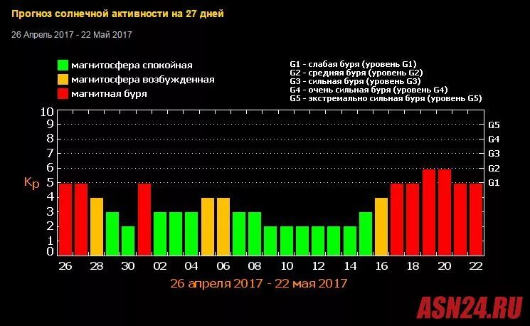 Магнитные бури троицк