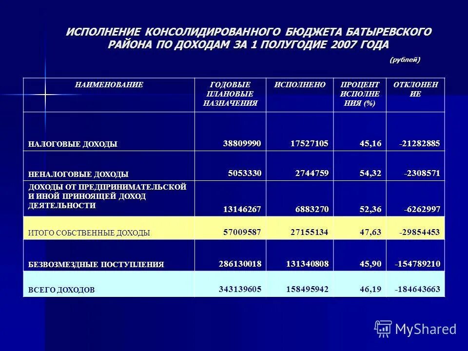 Карточка учета прогнозных плановых назначений образец. Слайд по выполнению бюджета. Минфин чувашии структура. Плановые назначения это. Плановые назначения бюджета.