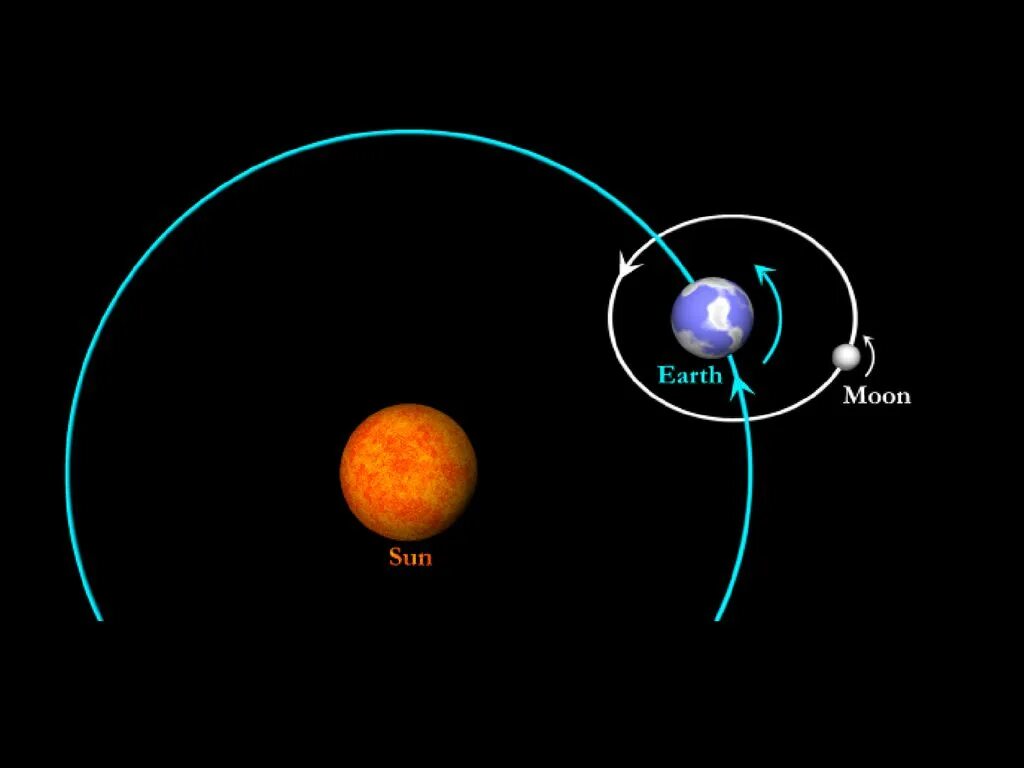 Земля Луна солнце. Вращение земли и Луны вокруг солнца. Луна вращается вокруг солнца. Вращение Луны вокруг земли.