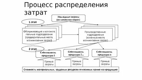 Приказ накладные расходы