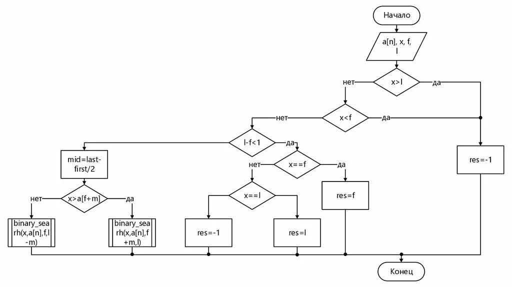Бинарный поиск в массиве алгоритм. Бинарный поиск блок схема. Алгоритм бинарного поиска блок схема. Блок схема двоичного дерева. Блок схема бинарного поиска в массиве.