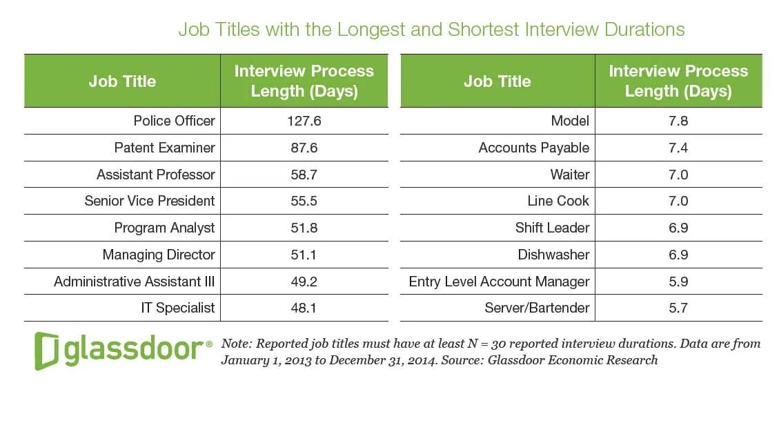 Таблица процентного соотношения. Glassdoor jobs. Таблица employees, departments, locations. Jobs таблица. Country cup.