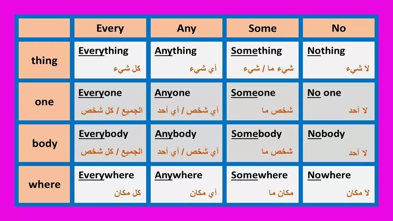 Something anything anything anybody someone. Правило Somebody anybody something anything. Something anything правило. Разница между Somebody и anybody. Таблица something anything nothing.