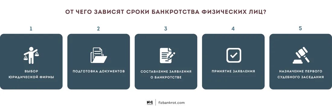 Банкротство залогодателя. Стадии процедуры банкротства физических лиц схема. Банкротство юридических лиц этапы процедуры и сроки. Схема процедуры банкротства физического лица. Сроки процедуры банкротства физического лица.