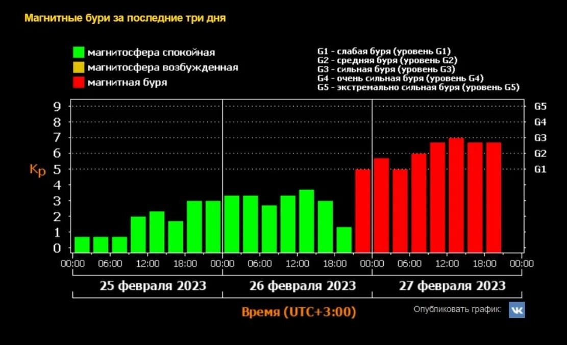 Календарь магнитных бурь на апрель 2024г. График магнитных бурь в феврале. Магнитные бури в феврале. Магнитные бури в феврале 2023 года. График магнитной бури на февраль.