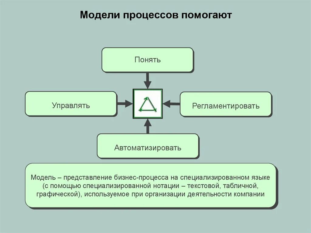 Модель процесса. Моделирование процессов. Моделирование бизнес-процессов. Примеры моделей процессов. Как называется процесс моделей