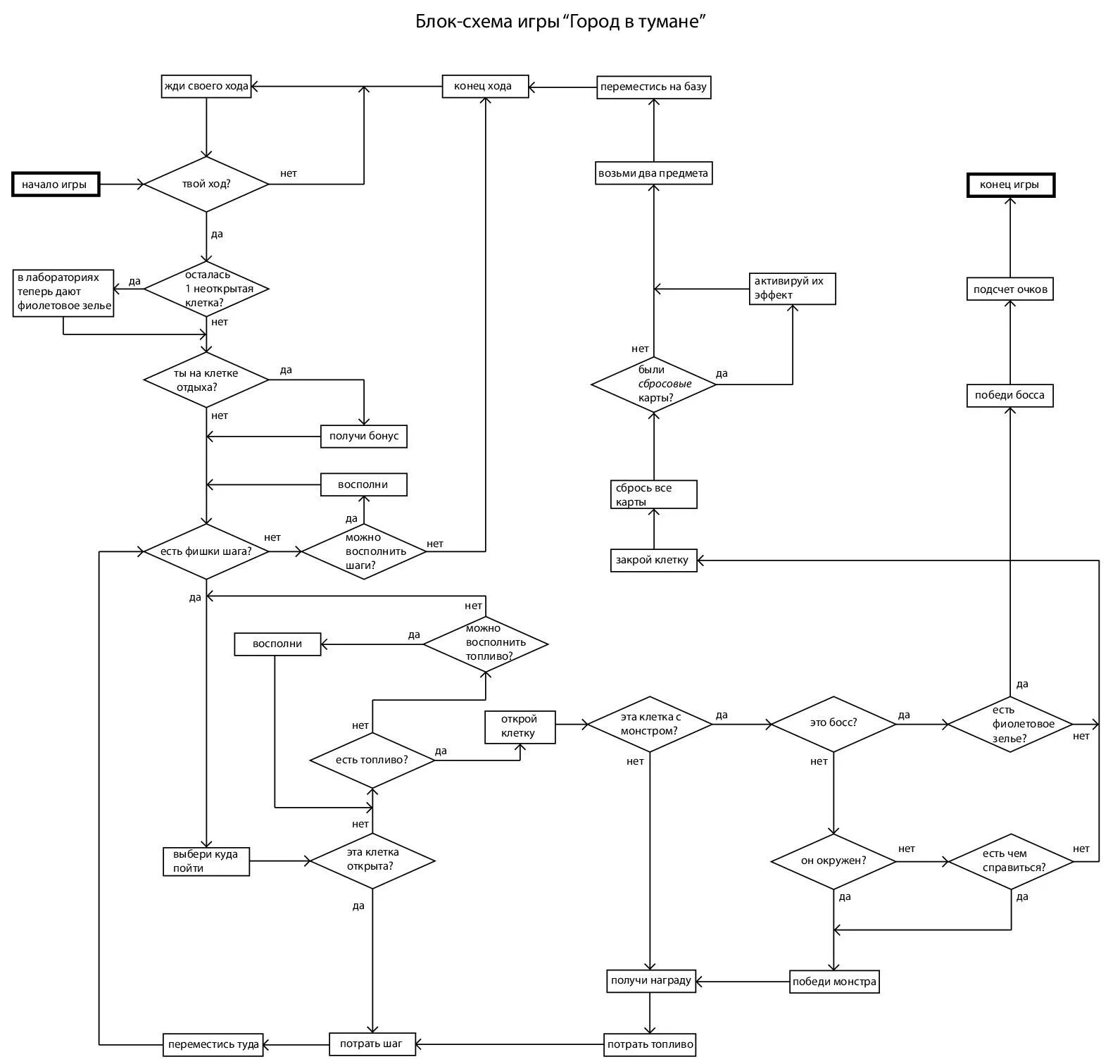 Алгоритм создания игры. Модификатор блок схема. Блок схема РПГ игры. Блок схема логической структуры. Блок схема для игры ферма.