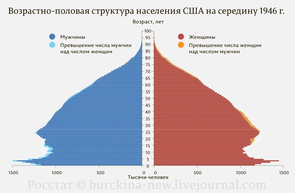 Половозрастная пирамида россии 2020. Половозрастная структура населения земли. Половозрастная пирамида украины 2020. Анализ половозрастной пирамиды. Половозрастная структура населения россии 2022 год.