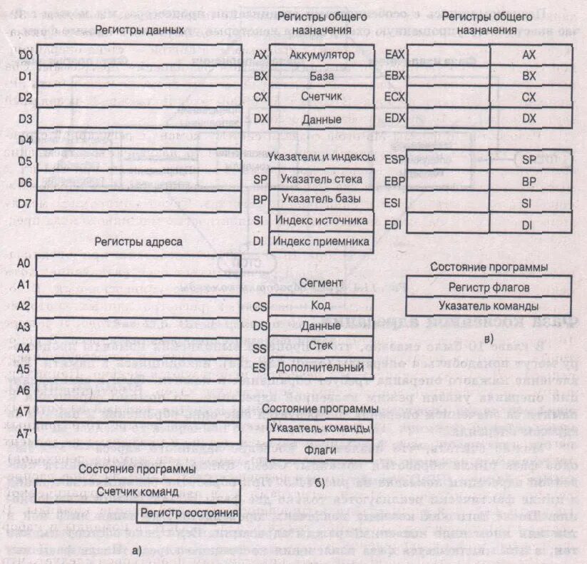 Состав регистров. Схема регистров процессора EAX. Регистры процессоров 32. 16 Битный процессор регистры. Регистр состояния процессора Интел 80386.