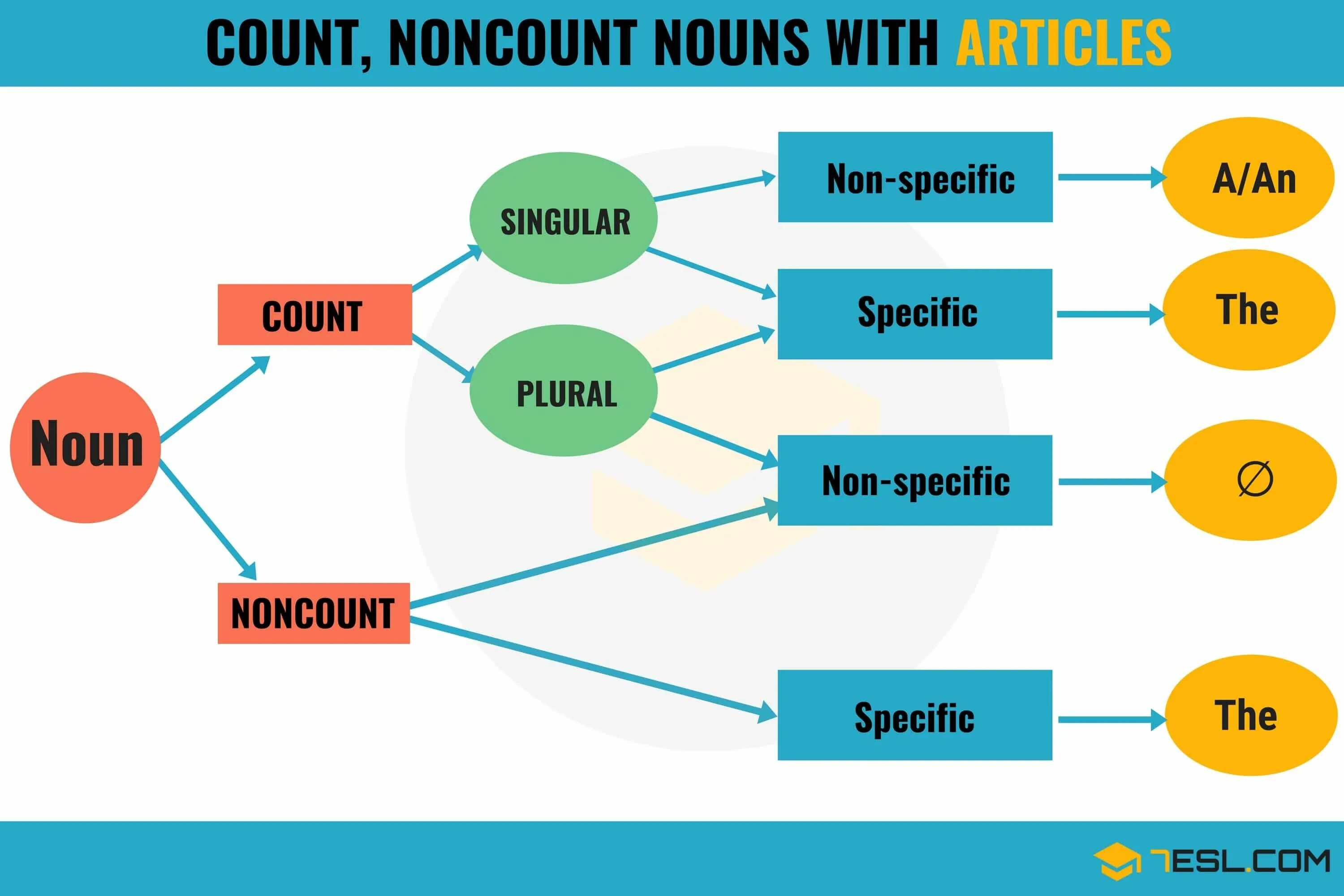 Articles and Nouns в английском языке. Articles in English правило. Countable and uncountable артикли. Articles in English Grammar правила. The main idea of the article