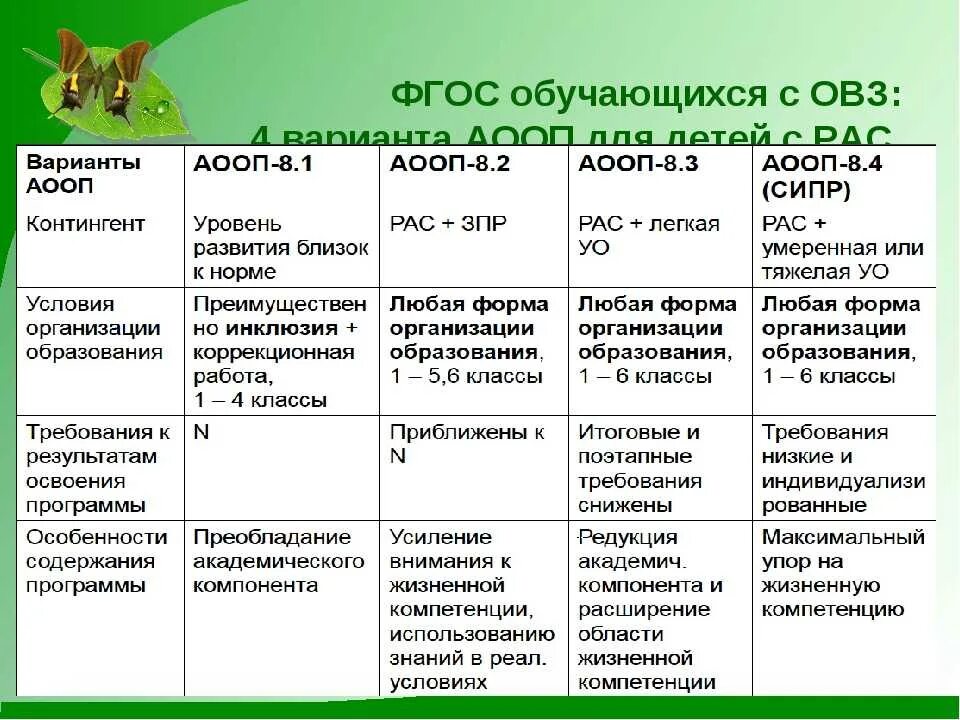 Аооп для рас варианты. Варианты программ для детей с рас. Варианты обучения детей с рас. Программы обучения детей с рас. Варианты обучения детей с рас таблица.