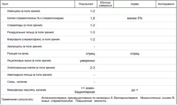 Лейкоциты 1 у мужчин. Лейкоциты в поле зрения норма. Лейкоциты в моче 1/2 поля зрения. Лейкоциты в поле зрения в мазке. Лейкоциты норма количество в поле зрения.