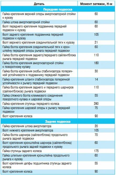 Момент затяжки болтов рено дастер. Момент затяжки Рено Логан 1.4. Моменты затяжки резьбовых соединений Рено Логан 1.4 8 клапанов. Рено Меган 2 момент затяжки болта шкива коленчатого вала. Моменты затяжки Renault Logan 1.4.