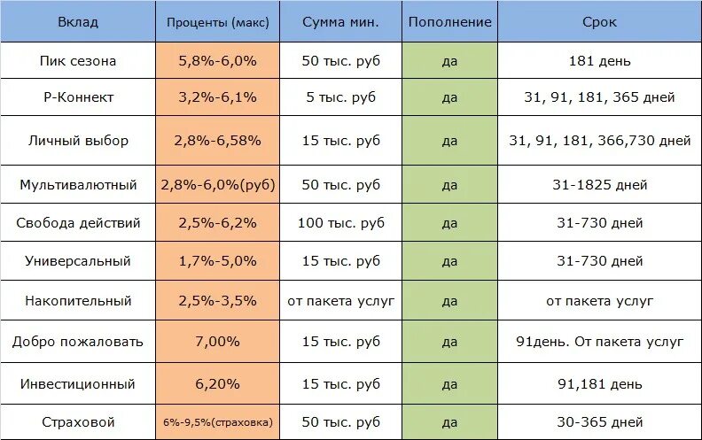 Пик 0 1 процент. Процентные ставки Райффайзен банка. Вклады проценты. Какой процент в Райффайзенбанке. Райффайзенбанк депозит.