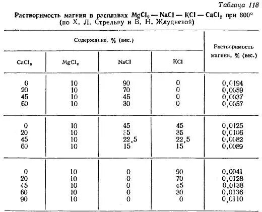 Содержание кальция и магния в воде. Таблица растворимости хлористый магний. Растворимость магния. Хлорид магния растворимость в воде. Магний хлор растворимость.