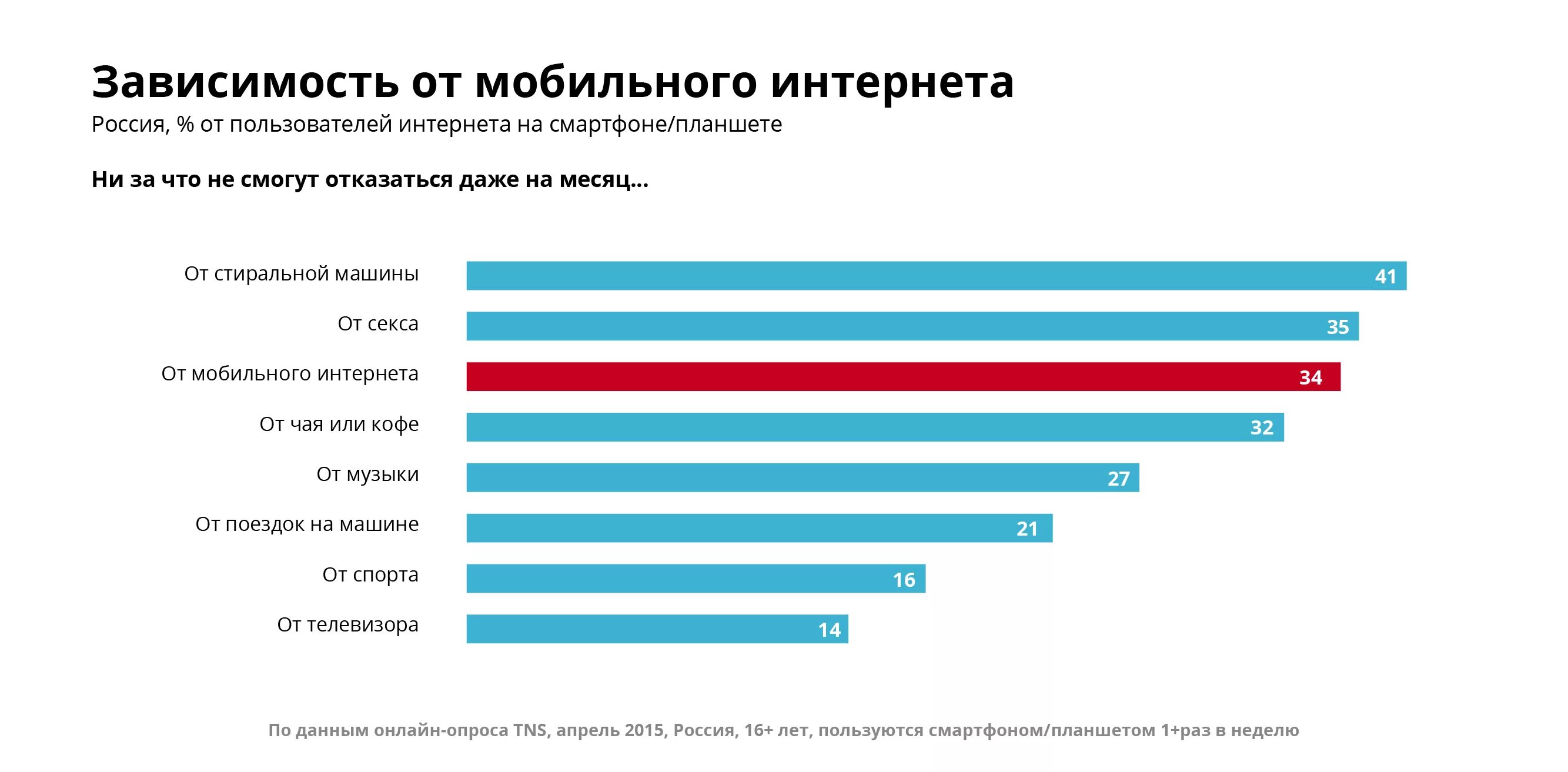 Качество интернета в россии. Зависимость от телефона и интернета. Статистика интернет зависимости. Виды мобильной зависимости. Статистика интернет зависимых людей.